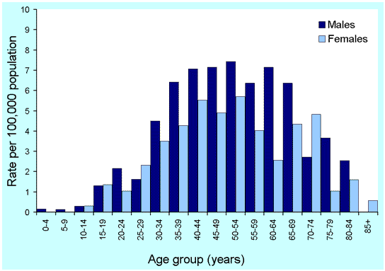 Figure 40. Notification rates of Barmah Forest virus infection, Australia, 2000, by age and sex