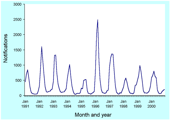 Figure 43. Trends in notification rates of Ross River virus infection, Australia, 1991 to 2000 by month of onset