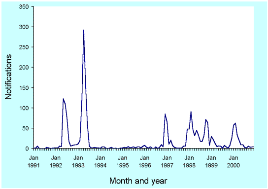 Figure 44. Trends in notification rates of dengue fever, Australia, 1991 to 2000, by month of onset