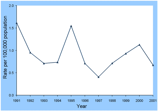 Figure 60. Trends in notification rates of ornithosis, Australia, 1991 to 2001, by year of onset