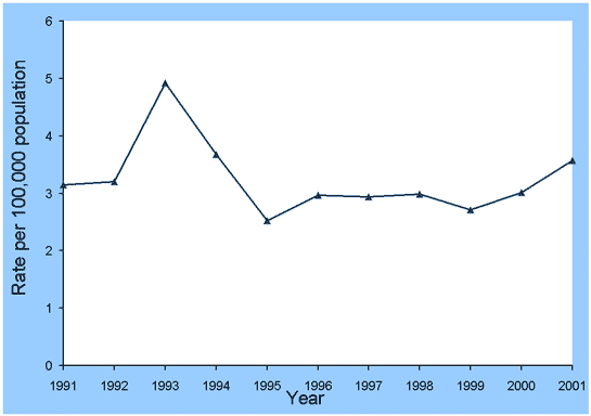 Figure 63. Trends in notification rates of Q fever, Australia, 1991 to 2000, by year of onset