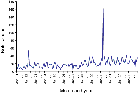 Figure 60. Trends in notifications of legionellosis, Australia, 1991 to 2003, by month of onset