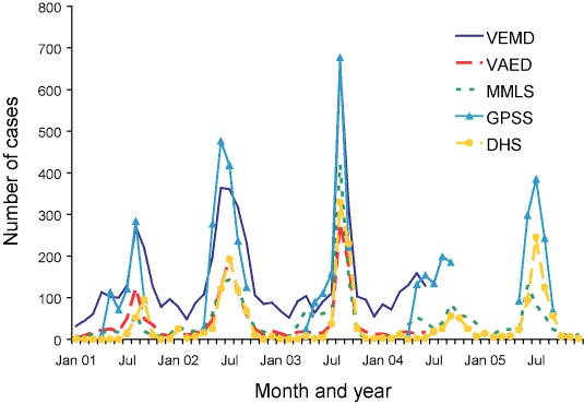 Figure 1.  Number of influenza-like illness or confirmed influenza cases, Victoria, 2001 to 2005, by data source