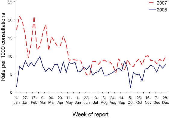 Consultation rates for gastroenteritis, ASPREN, 1 January 2007 to 31 December 2008, by week of report