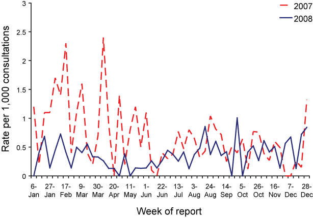 Consultation rates for chickenpox, ASPREN, 1 January 2007 to 31 December 2008, by week of report