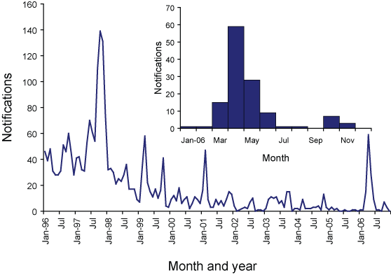 Figure 44. Number of notifications of measles, Australia, 1996 to 2006, by month of onset