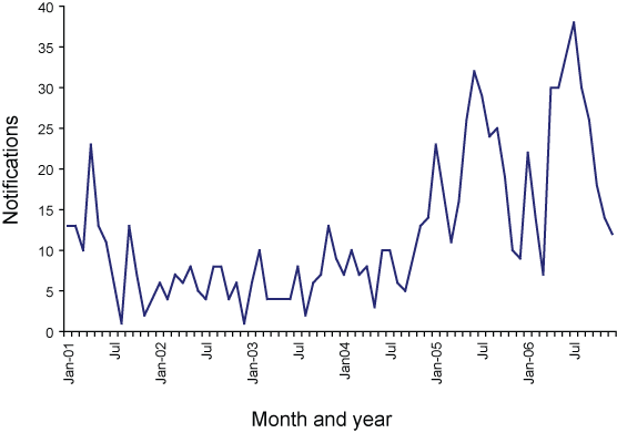 Figure 46. Number of notifications of mumps, Australia, 2001 to 2006, by month of onset