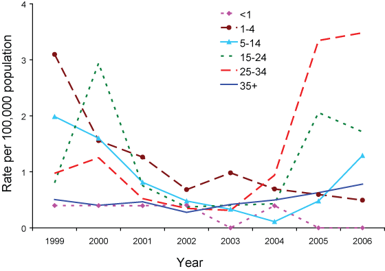 Figure 48. Trends in the notification rate of mumps, Australia, 1999 to 2006, by age group