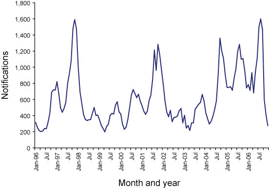 Figure 49. Number of notifications of pertussis, Australia, 1996 to 2006, by month of onset