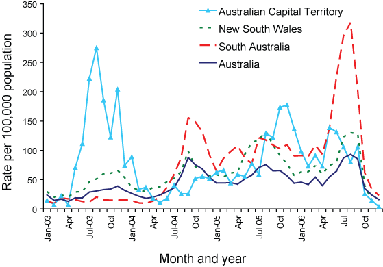Figure 53. Notification rate of pertussis, Australian Capital Territory, New South Wales, South Australia, and Australia, 2003 to 2006, by month of notification