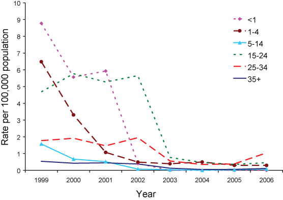 Figure 56. Trends in notification rates for rubella, Australia, 1999 to 2006, by age group