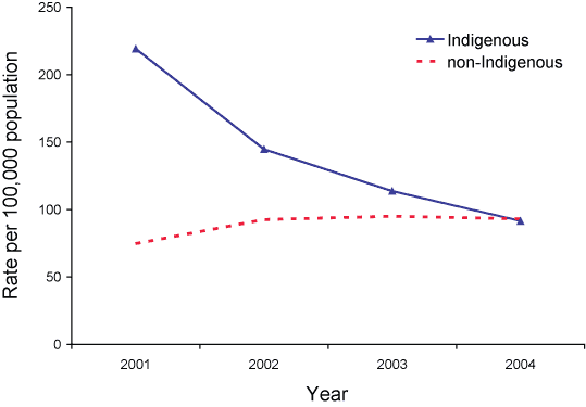 Figure 3. Notification rates of invasive pneumococcal disease in Indigenous and non-Indigenous children aged less than 2 years, Australia, 2001 to 2004