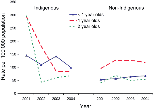 Figure 4. Rates of invasive pneumococcal disease in children aged 2 years and under, 2001 to 2004, by Indigenous status and single year age group