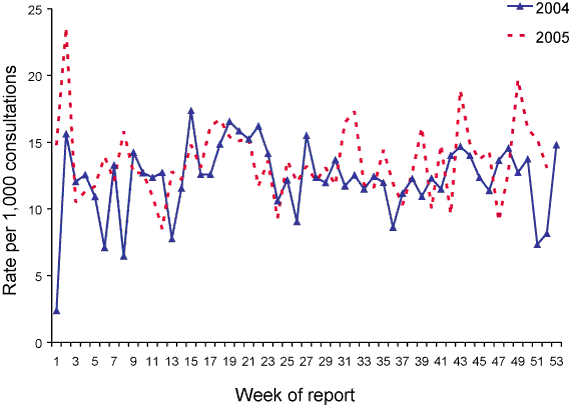 Figure 69. Consultation rate of gastroenteritis, ASPREN, 2005  compared with 2004, by week of report
