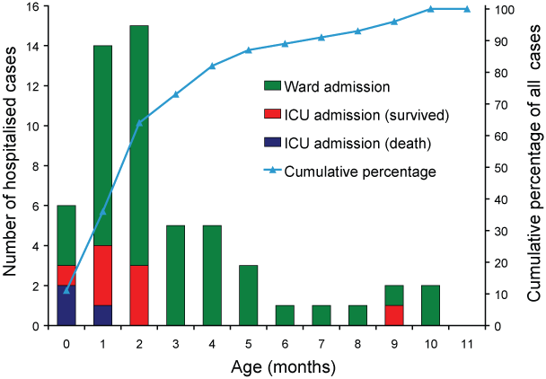 Hospitalisation and outcome according to age for infants with pertussis, Royal Children's Hospital, Brisbane, 1997 to 2006