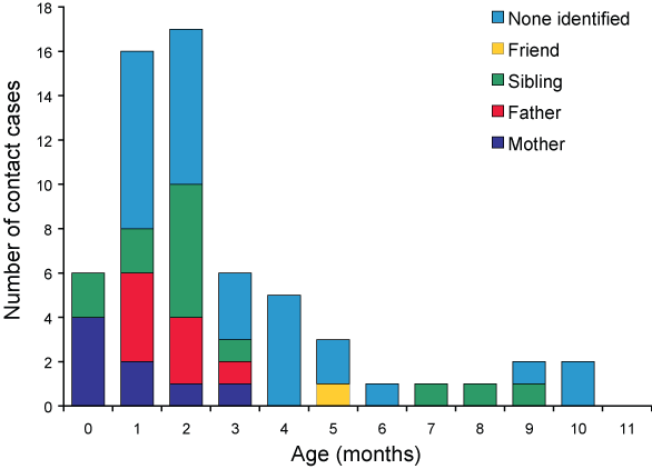 Contact history of hospitalised cases of pertussis according to age of infants