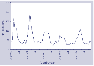 Figure 35. Notifications of Barmah Forest virus infections, Australia, 1995 to 1999 by month of onset