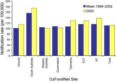 Figure 3. Notification rates of Campylobacter infections for 2003 compared to mean rates for 1998 to 2002, by OzFoodNet site excluding New South Wales