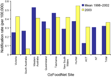 Figure 4. Notification rates of Listeria infections for 2003 compared to mean rates for 1998 to 2002, by OzFoodNet site