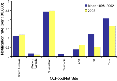Figure 6. Notification rates of  Yersinia infections for 2003 compared to mean rates for 1998 to 2002, Australia excluding Victoria and New South Wales, by OzFoodNet site