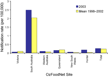 Figure 9. Notification rates of shiga toxin producing E.coli  infections for 2003 compared to mean rates for 1998 to 2002, by OzFoodNet site