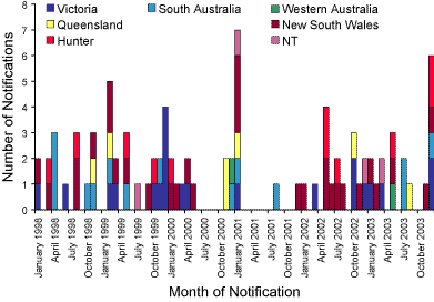 Figure 11. Numbers of notifications of haemolytic uraemic syndrome, by month of notification and jurisdiction, Australia, 1998 to 2003