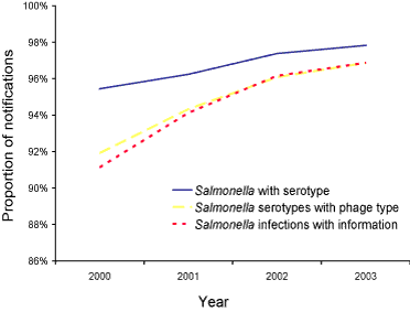 Figure 14.   Proportion of Salmonella notifications on State and Territory databases with appropriate information, by year, 2000 to 2003
