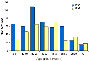 Figure 1. Patients with influenza-like illness notified from Victorian sentinel practices, 1998 to 1999, by age-group