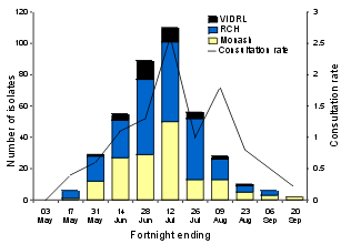 Figure 2a. Hospital admission based influenza surveillance compared with influenza-like illness surveillance in sentinel general practices, 1998, by fortnight
