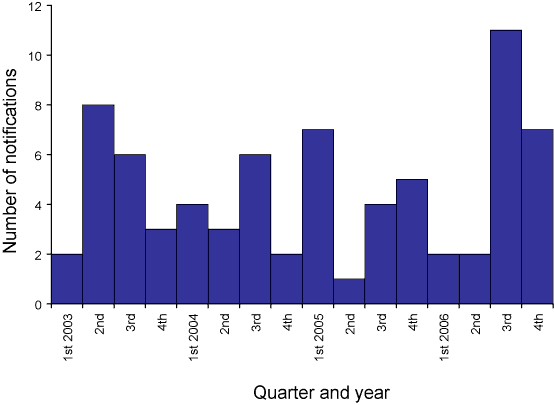 Figure 2. Notifications of Haemophilus influenzae type b infection, 2003 to 2006