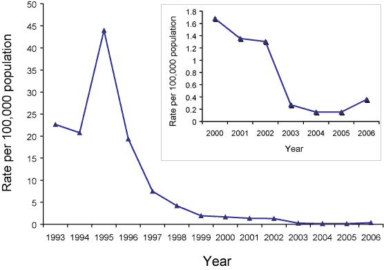 Figure 4. Rubella  notification rates, Australia,  1993 to 2006