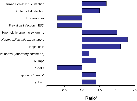 Figure 1. Selected  diseases from the National Notifiable Diseases Surveillance  System, comparison of provisional totals for the period 1 October  to 31 December 2006 with historical data