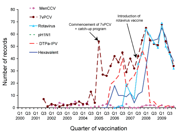 Figure 2c:  Frequently suspected vaccines, adverse events following immunisation for children aged less than1 year, ADRS database, 2000 to 2009, by quarter of vaccination
