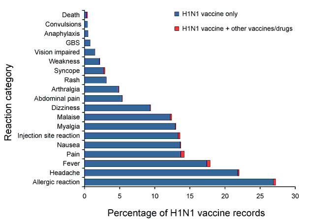 Figure 5:  Most frequently reported adverse events following pH1N1 immunisation, ADRS database, 2009