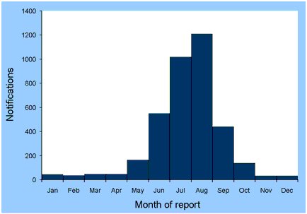 Figure 1. Notifications of laboratory-confirmed influenza to the National Notifiable Diseases Surveillance System, Australia, 2002, by month of onset