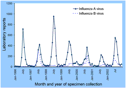 Figure 5. Laboratory reports of influenza, Australia, 1996 to 2002, by type and month of specimen collection