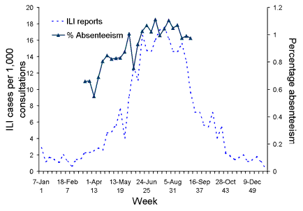 Figure 14. Rates of absenteeism and consultation rates for influenza-like illness, Australia, 2002, by week of report