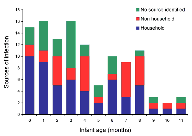 Figure 1:  Known or suspected sources of infection, by age of index infant case