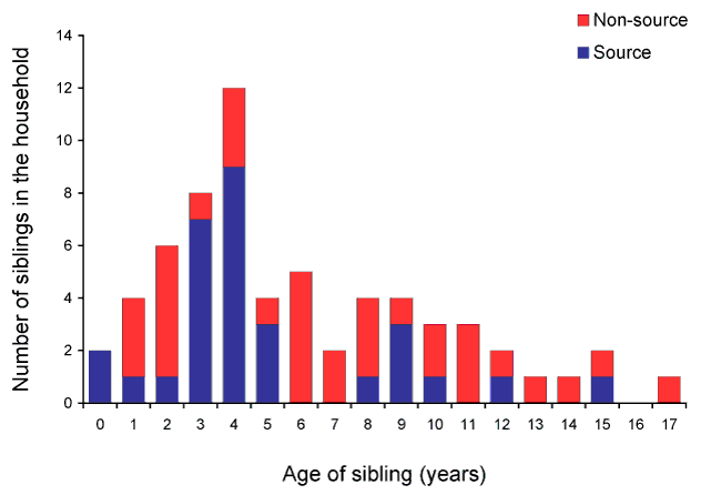 Figure 2:  Age distribution of siblings less than 18 years of age resident in the index cases households