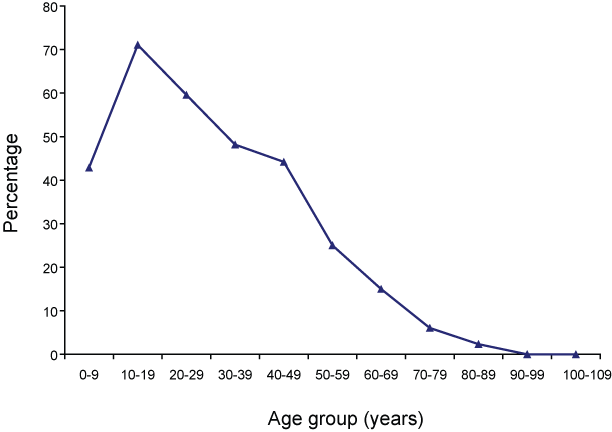Proportion of methicillin-resistant Staphylococcus aureus that are Panton-Valentine leukocidin positive, by age group 
