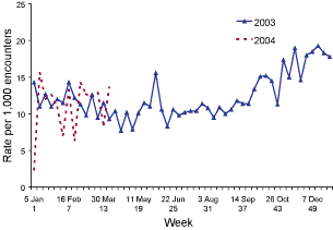 Figure 9. Consultation rates for gastroenteritis, ASPREN, 1 January to 31 March 2004, by week of report