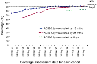 Figure 12. Trends in vaccination coverage, Australia, 1997 to 2003, by age cohorts