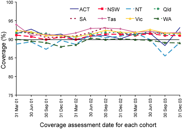 Figure 40. Trends in vaccination coverage estimates by jurisdiction: children 'fully vaccinated' at the age of 1 year