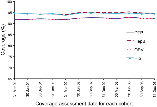 Figure 41. Trends in vaccination coverage estimates for individual vaccines: children vaccinated for 3 doses of DTP, OPV, Hib and Hep B at the age of 1 year