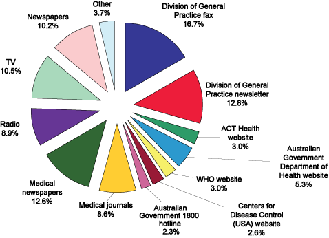 Figure 1. Sources of information on severe acute respiratory syndrome used by Australian Capital Territory general practitioners during the 2003 outbreak (n=875)