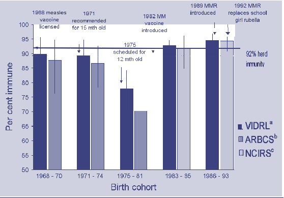 Figure. Proportion of Victorians immune to measles (95% CI) by birth cohort and changes in vaccination policy by year