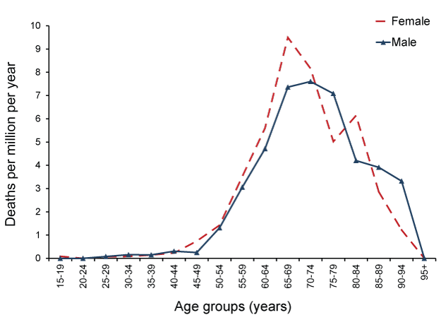 Line chart showing  age- and sex-specific mortality rates in all Creutzfeldt-Jakob disease cases, 1993 to 2011. See the appendix for the data table.