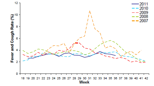 Figure 3.  Rate of fever and cough among FluTracking participants by week, between May and October, 2007 to 2011