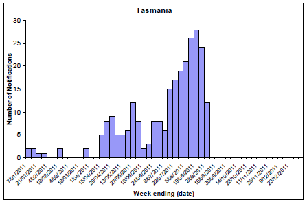 Figure 7.  State breakdowns of laboratory confirmed cases of influenza, 1 January to 2 September 2011, by week: TAS