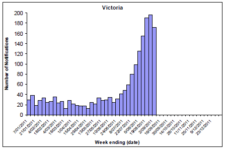 Figure 7.  State breakdowns of laboratory confirmed cases of influenza, 1 January to 2 September 2011, by week: VIC